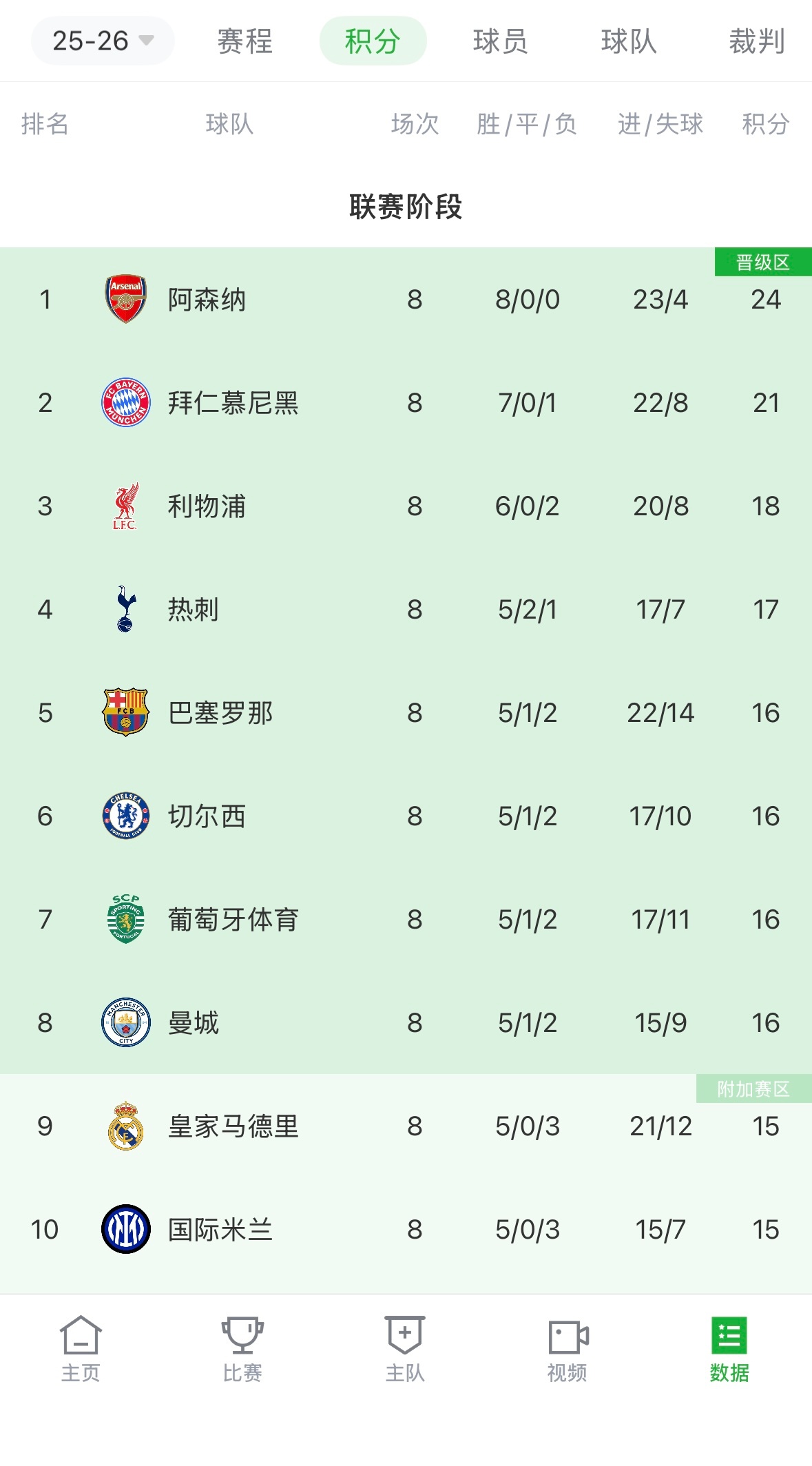 第八，不用踢附加赛！但是担心多库，哎