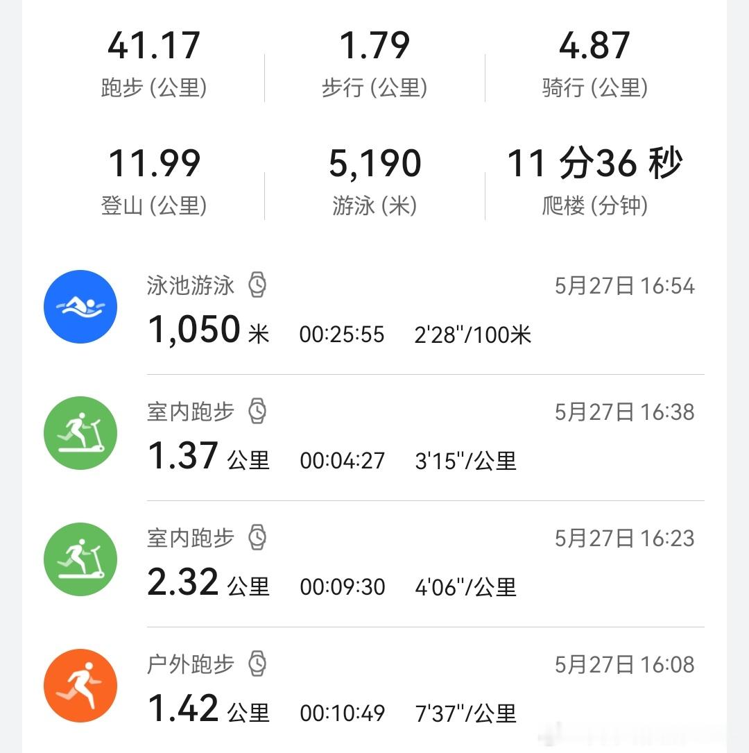 三十几度大太阳果然是没法室外跑，还是回来来一组速度耐力和一个冲刺，再来一组蛙泳。