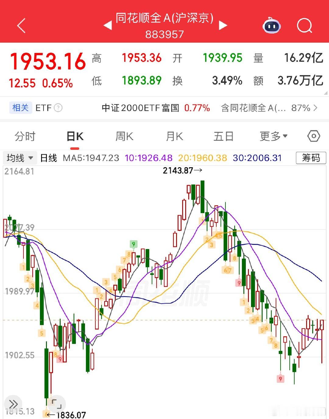 今日市场超两千九百只个股收红，走出小幅普涨行情，节前的市场判断得到印证，早盘也提