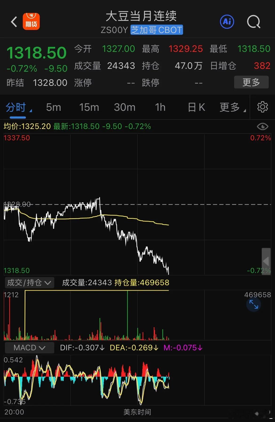 美大豆昨夜大涨，今天又下跌，油价已经大幅下跌，但是大豆只是在高位横盘，完全没有深