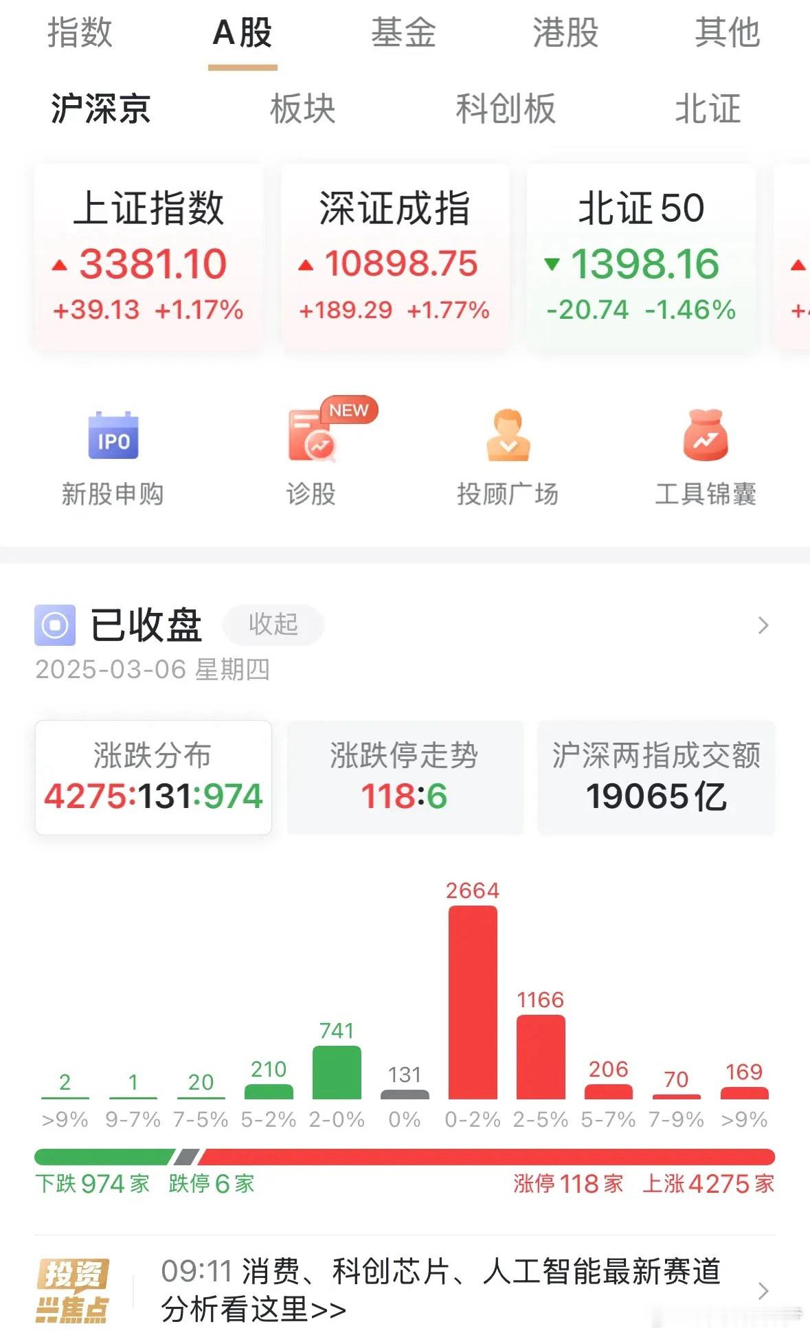A股周四难得高开高走，估计与政策的强预期落地有关，成交金额放大1.9万亿元，两市