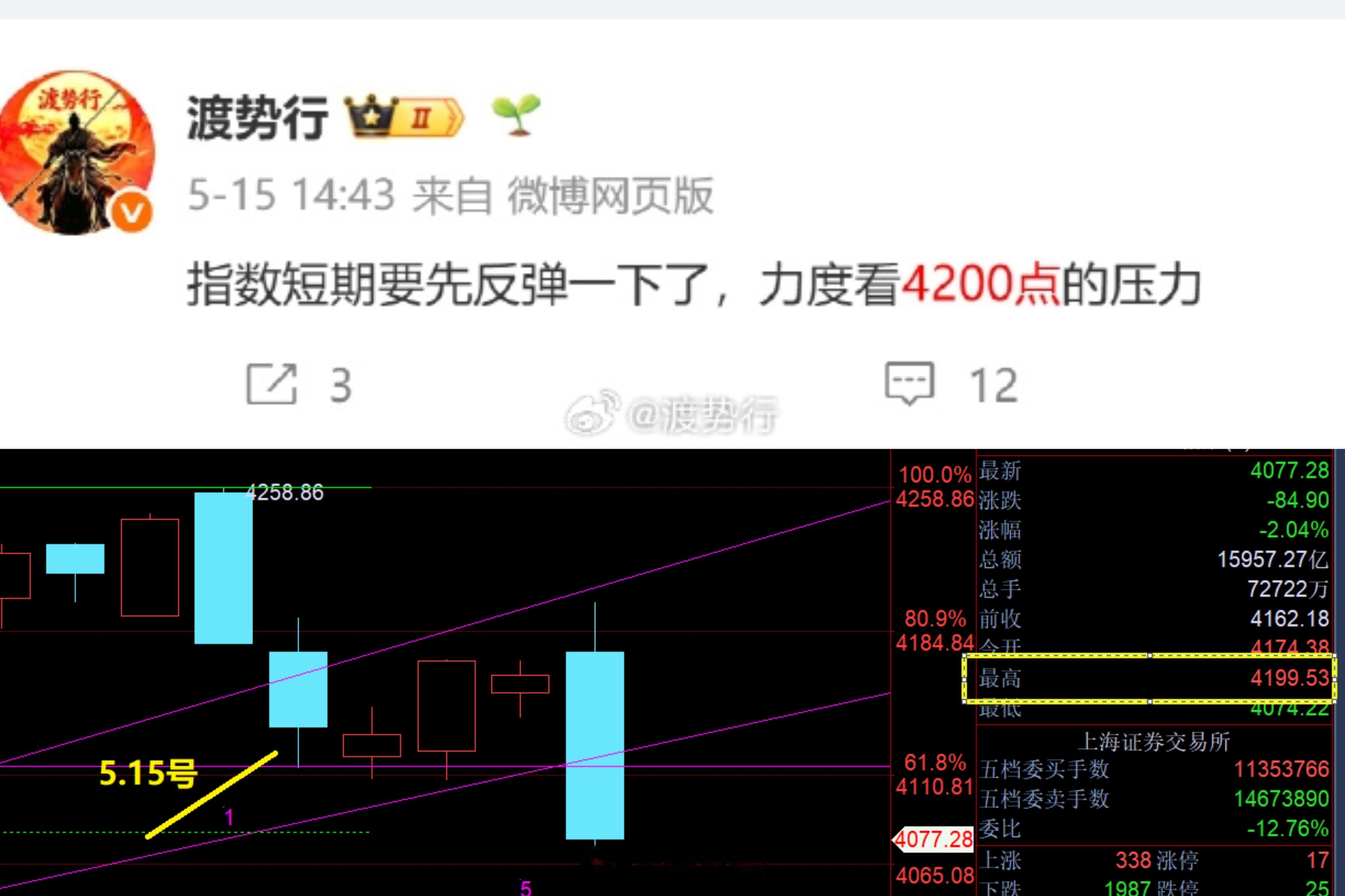 这里指数反弹也结束了，5.15时提醒了4200点压力位后面调整指数看4027点那