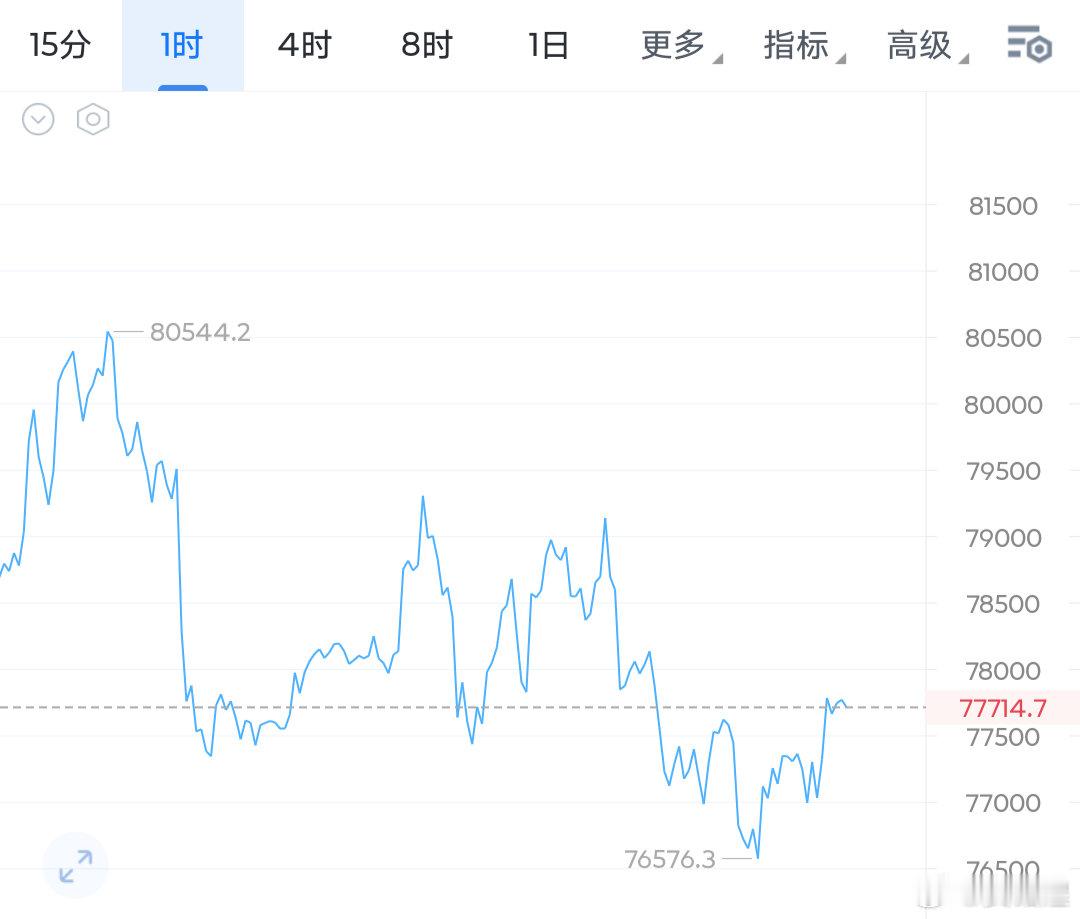 大饼上方承压78000位置，昨晚计划的空可以在此位置附近开始布局。4小时线如果不