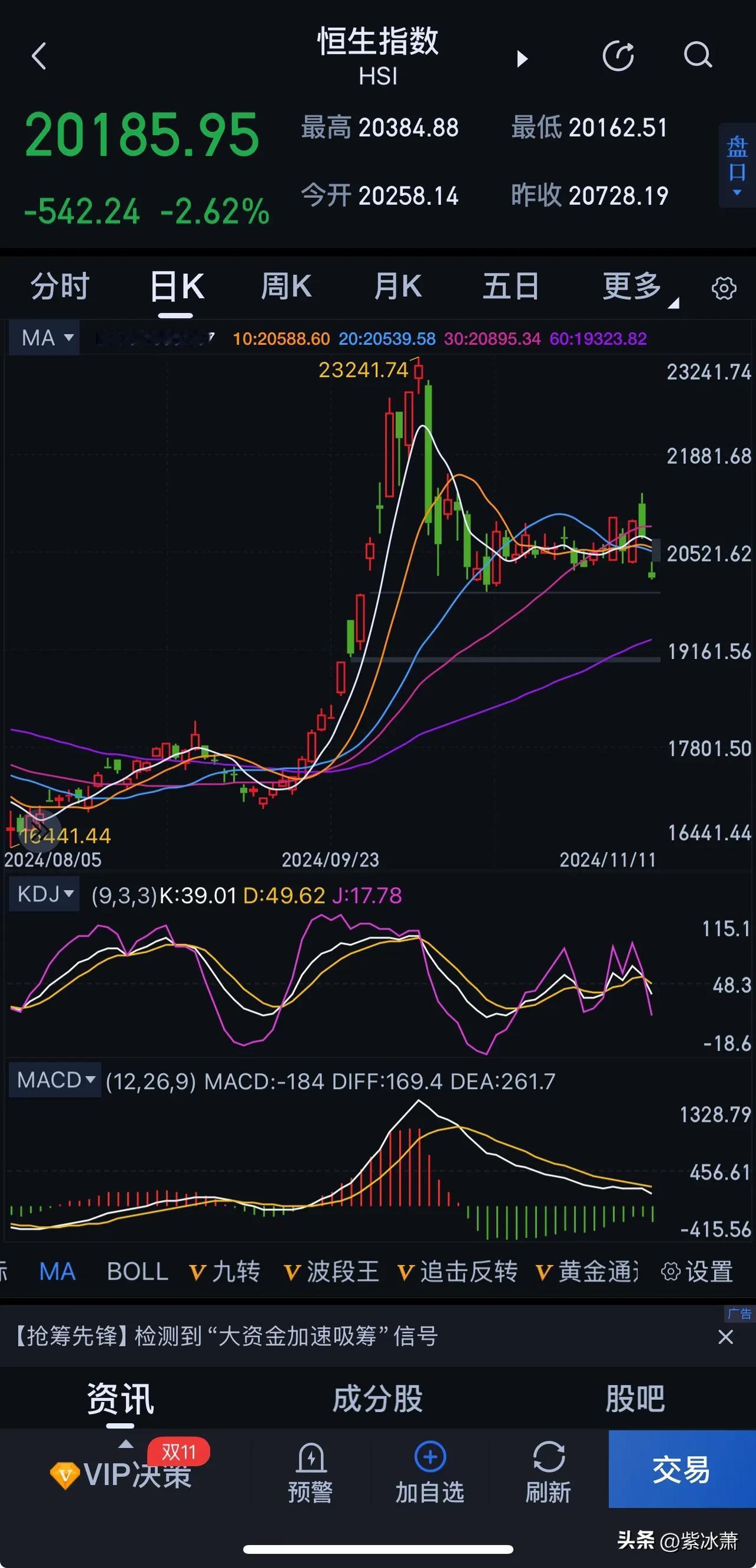 恒指和上证指数

这波反弹，很明显上证指数强太多。

恒指今天大幅低开，一路震荡