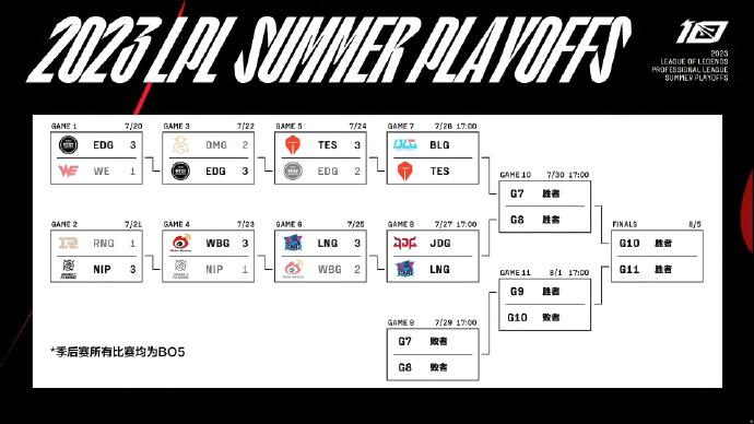 【今日赛果&&明日预告】

赛果：LNG 3-2 WBG
预告：BLG vs T