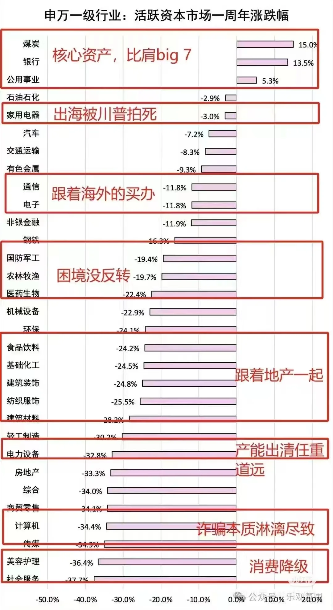 资本活跃一周年，你的涨了吗？