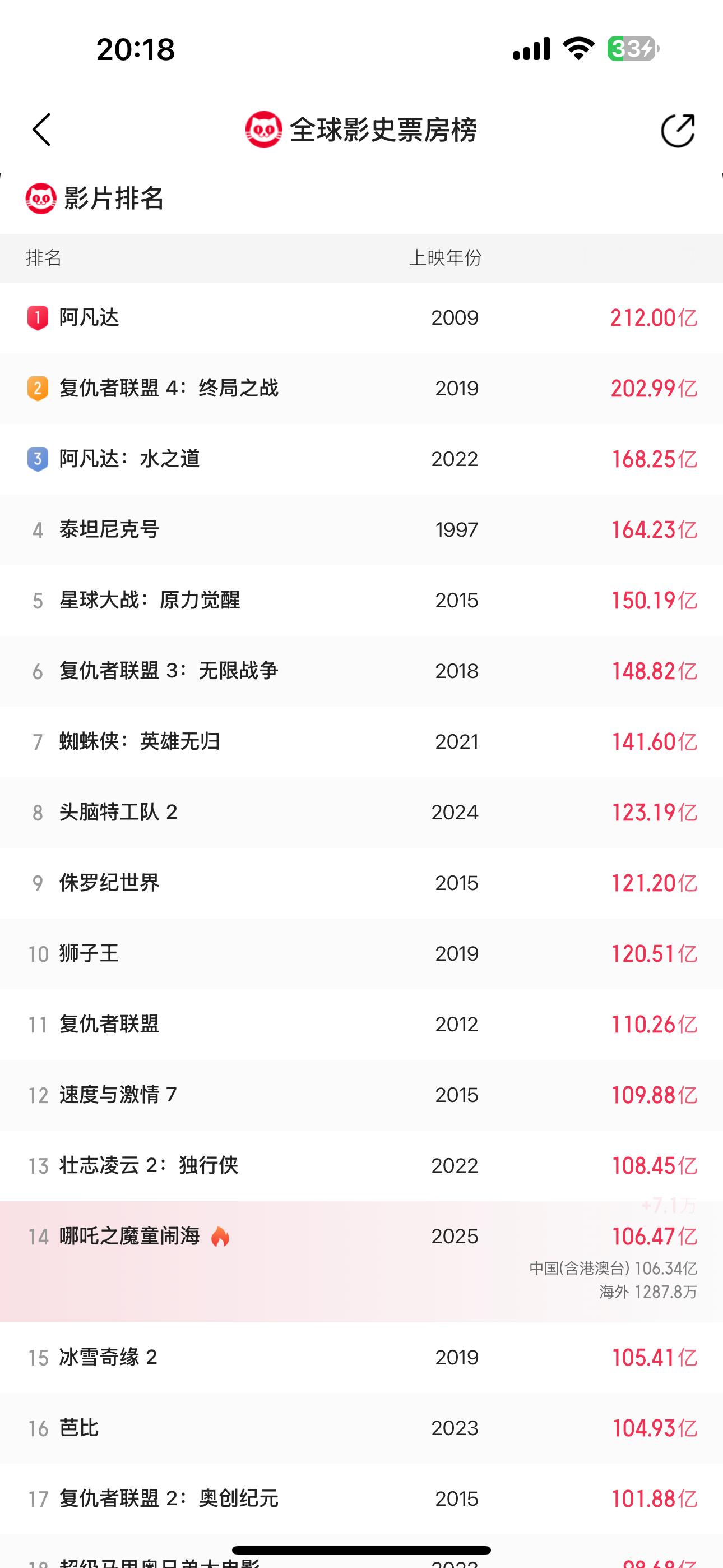 哪吒2全球动画票房第2名 恭喜哪吒魔童闹海进入全球动画票房影史第二名，也恭喜哪吒
