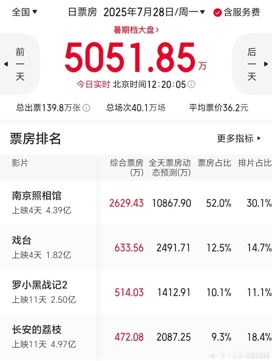工作日全天动态预测破亿，30亿很稳了电影正当夏 ​​​