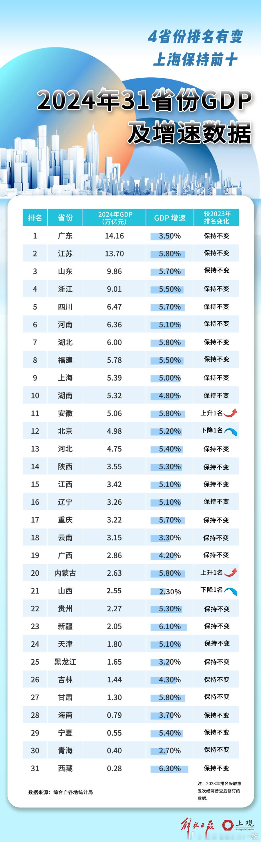 31省份GDP全部公布：上海保持前十，4省份排名有变! 