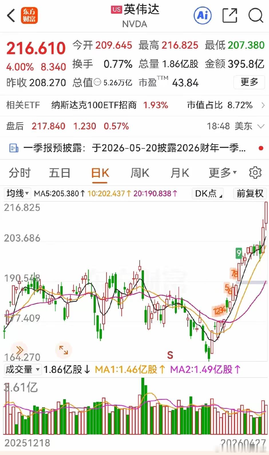 英伟达昨日又大涨4%，其高点日日刷新。天天都有人说H200砸手里了，英伟达要完了