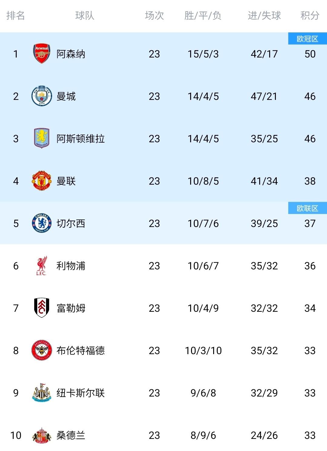 英超积分榜，曼联冲到欧冠区！阿森纳2比3曼联阿森纳vs曼联
