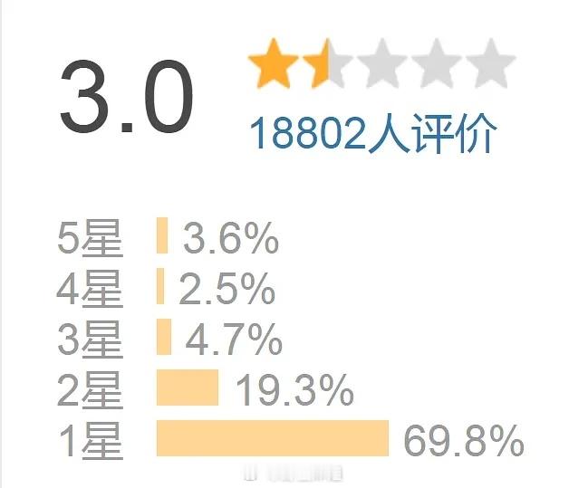 李昀锐 黄杨钿甜 张康乐《冰湖重生》评分又降了，3.2→3.0太惨了 只有677