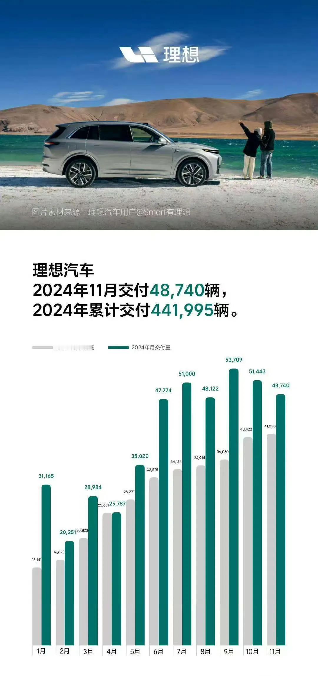 【2024年11月新能源汽车销量：小米汽车销量再次突破 2 万辆】

2024年