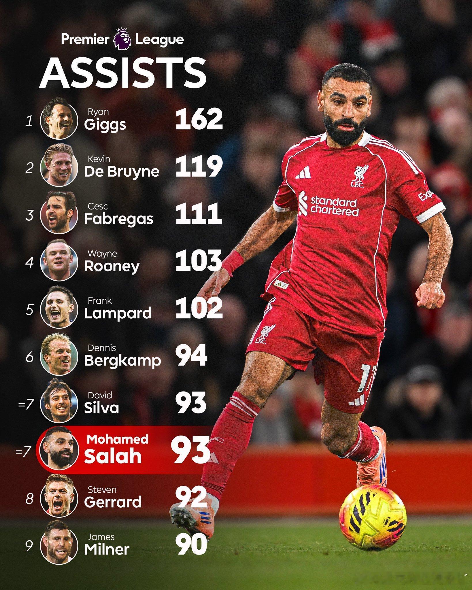 目前萨拉赫的助攻数已经是英超第7的存在了 