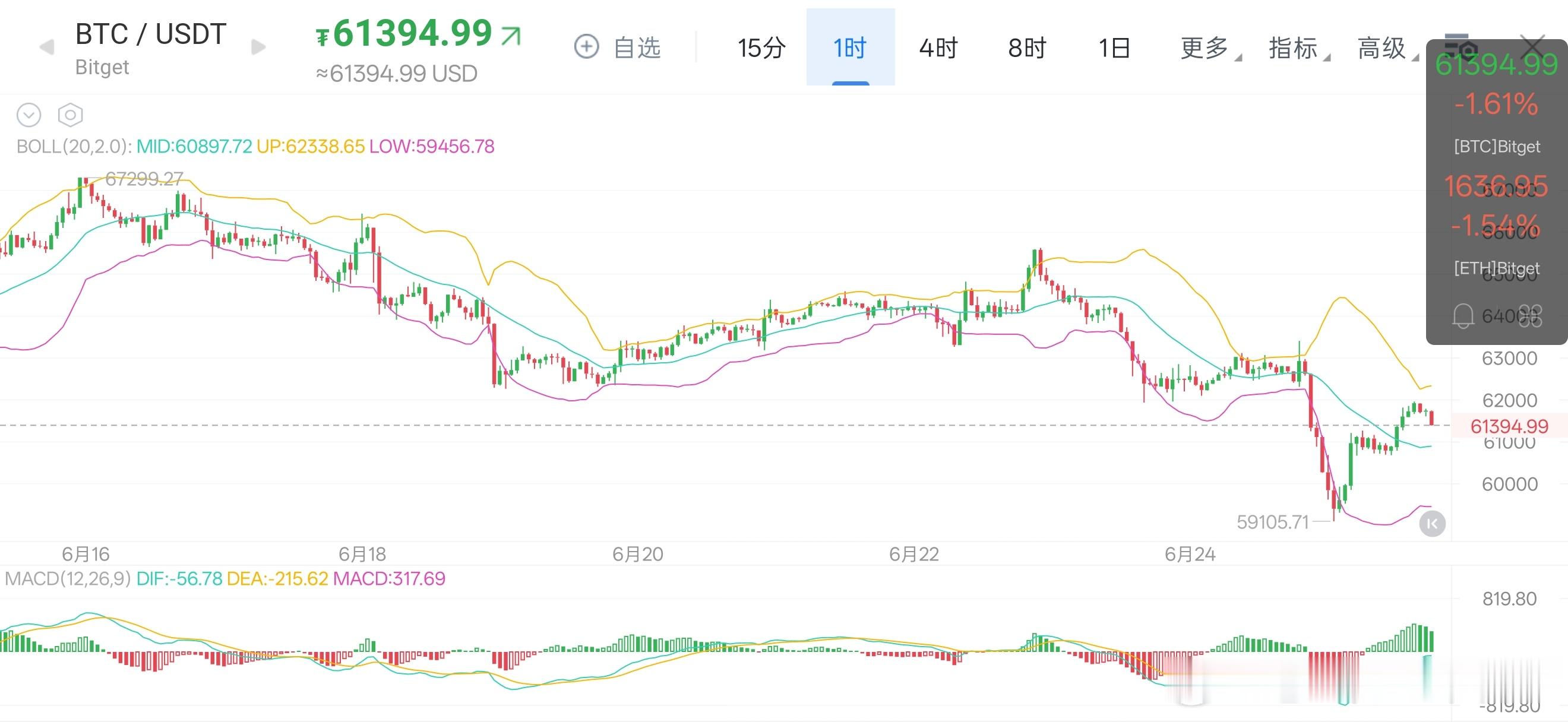 BTC最新速览：反弹还是诱多？BTC从59,100拉到61,500，涨了2400
