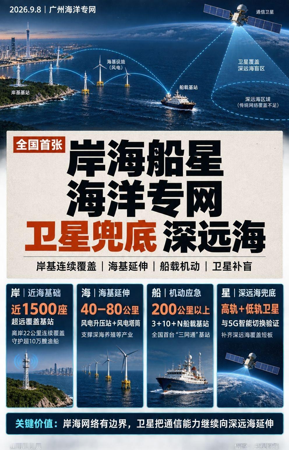 全国首张岸海船星专网卫星兜底远海。全国首张“岸海船星”海洋专网在广州发布。 近岸