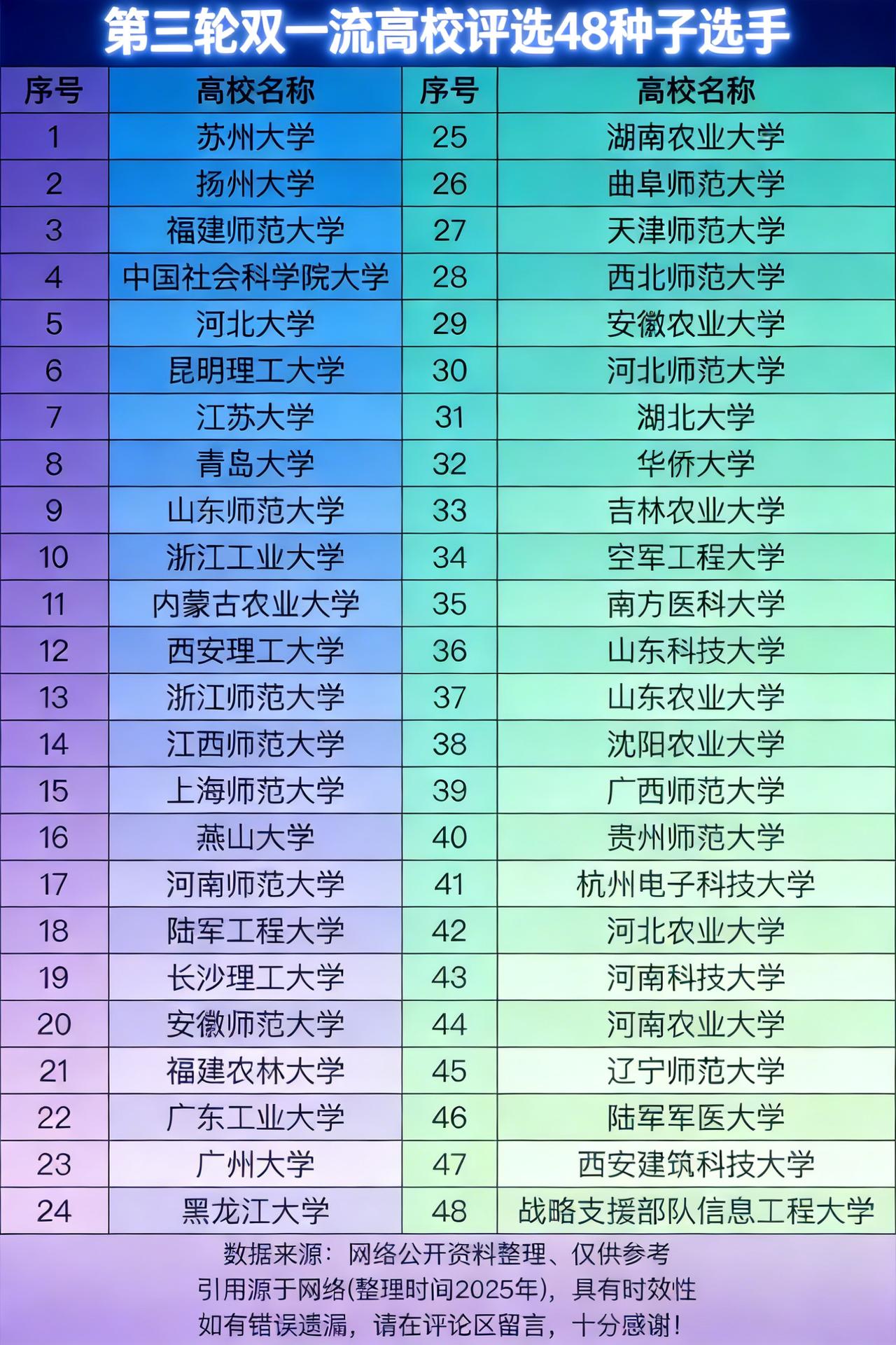 惊爆！第三轮双一流48 “潜力股” 广州有俩
宝子们，第三轮 “双一流” 高校评