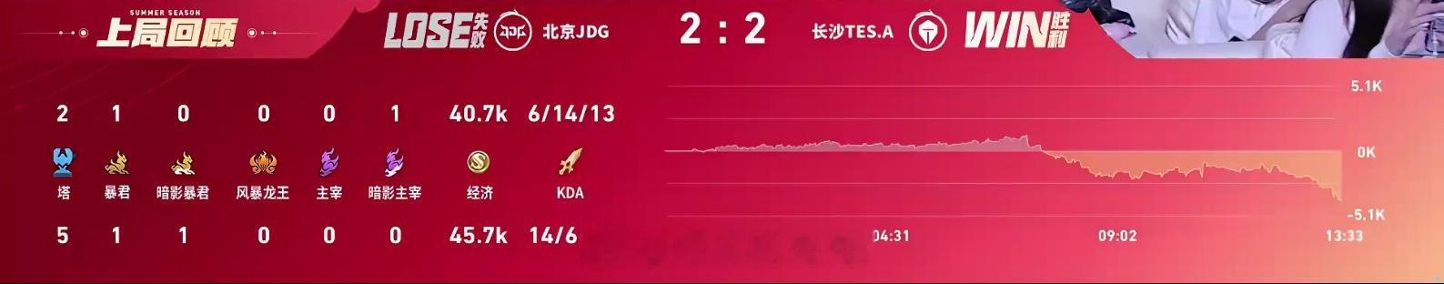 书源的赵云KPL 北京JDG 2:2 长沙TES.A长沙拿下第四局比赛！MVP为