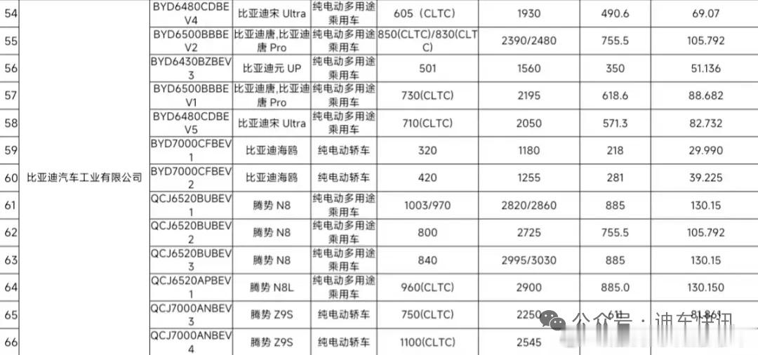 全新腾势N8纯电续航公布了，共有1003km、840km、800km三种版本；而