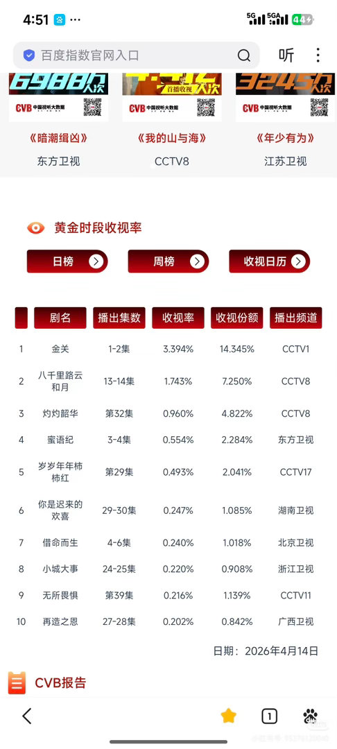 《蜜语纪》真的奔着东方卫视年冠去了，央一新剧《金关》也很强势，昨天第2集大幅拉升