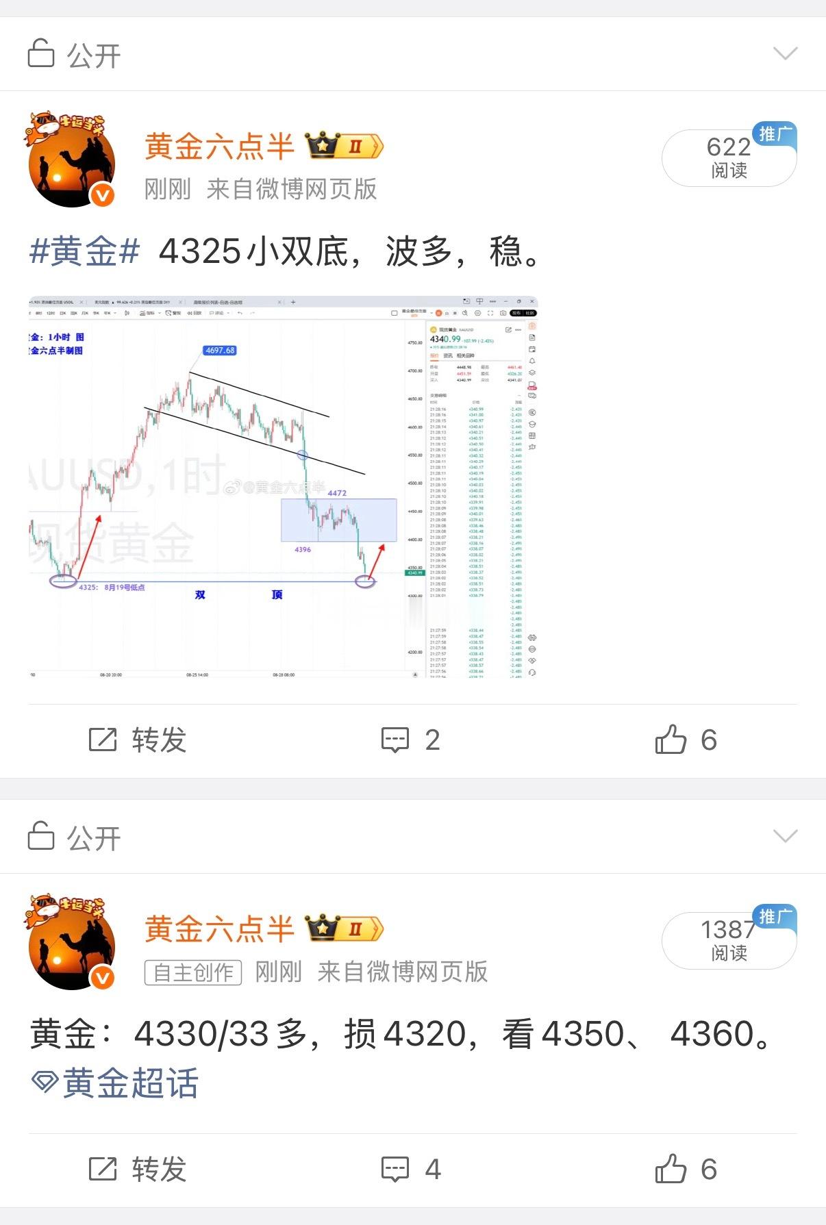 [话筒][话筒]黄金4330/33多，54/55止盈。黄金[超话] ​​​