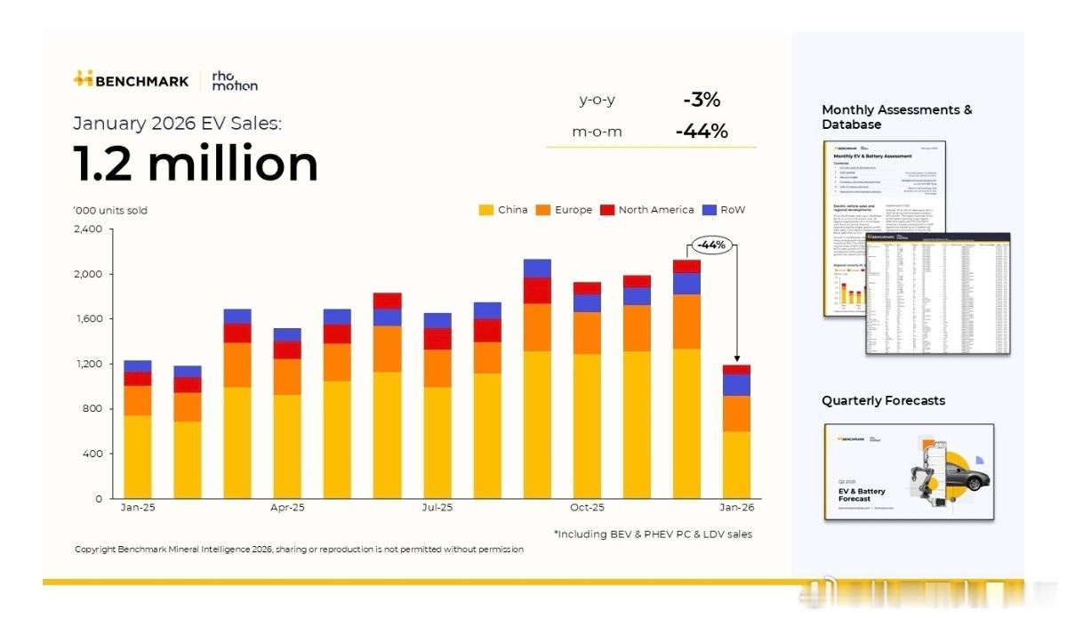 根据 Benchmark Mineral Intelligence 最新数据，2
