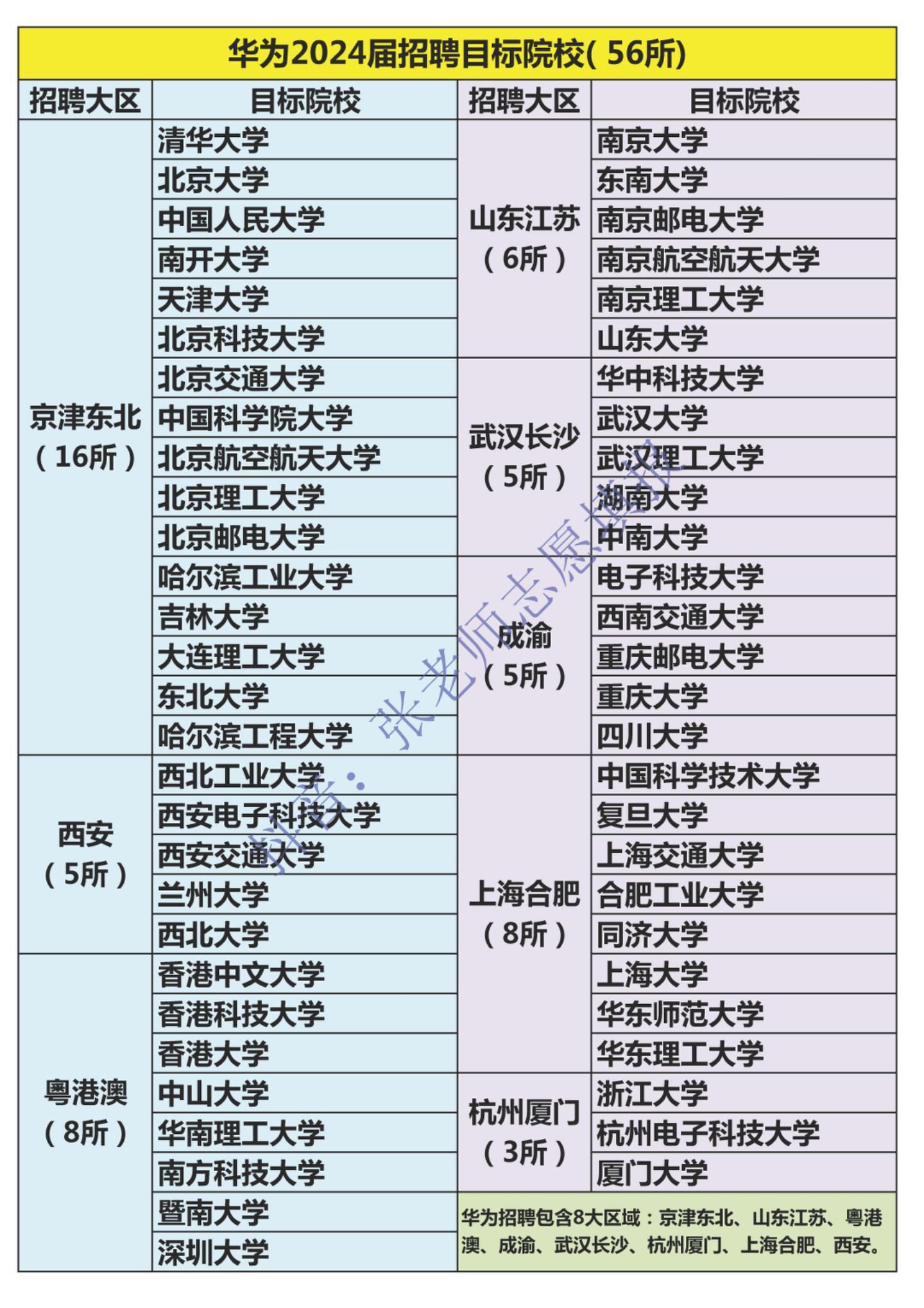 华为2024届招聘目标院校(56所)。华为2024届招聘目标院校(56...
