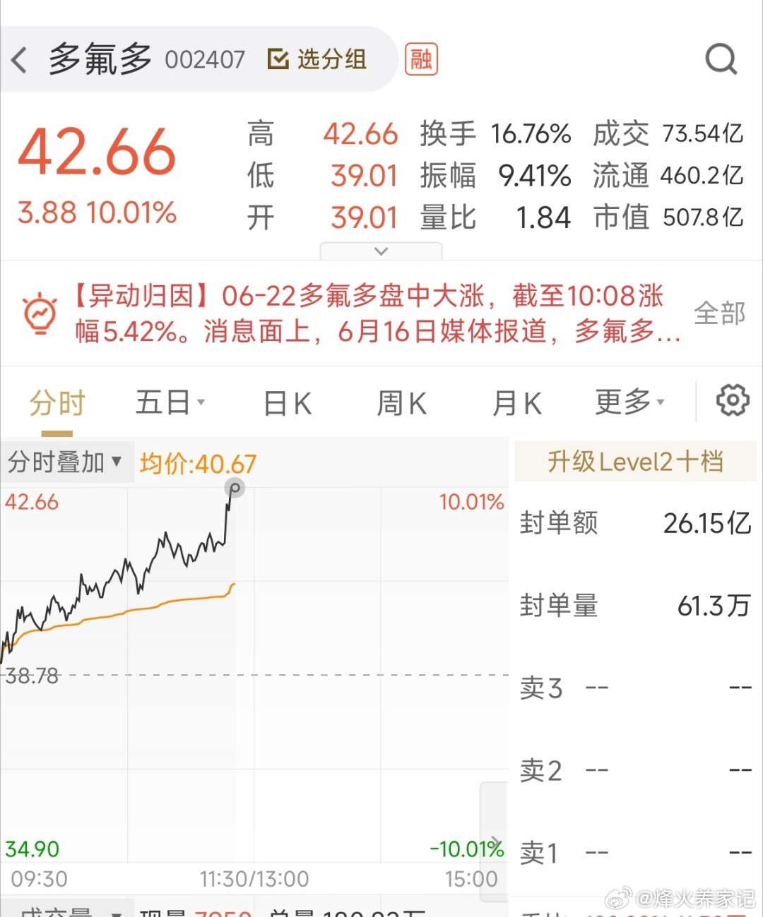 $多氟多 sz002407$ 拿的住就有的吃涨停