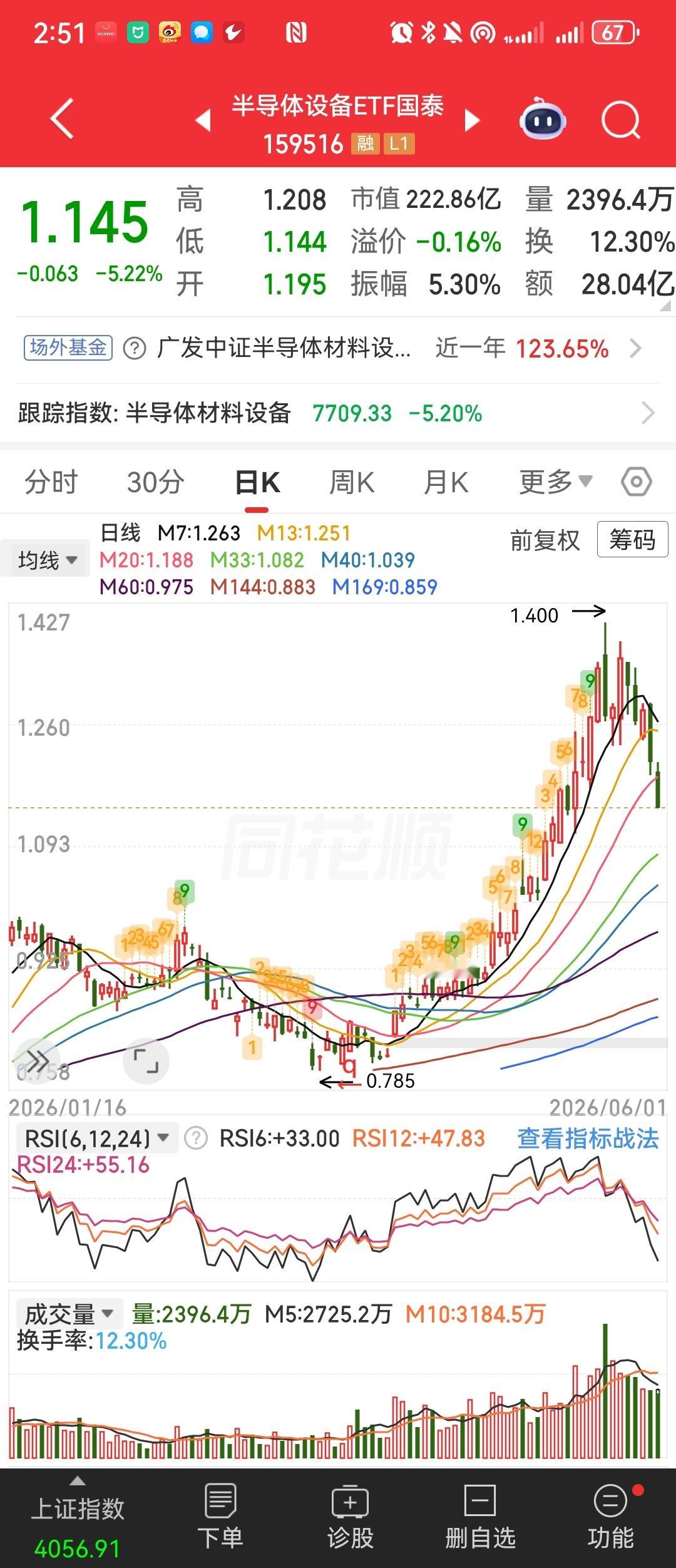 硬科技抱团瓦解，行情正在“换血”近期半导体设备、科创芯片板块集体重挫，本质是前期