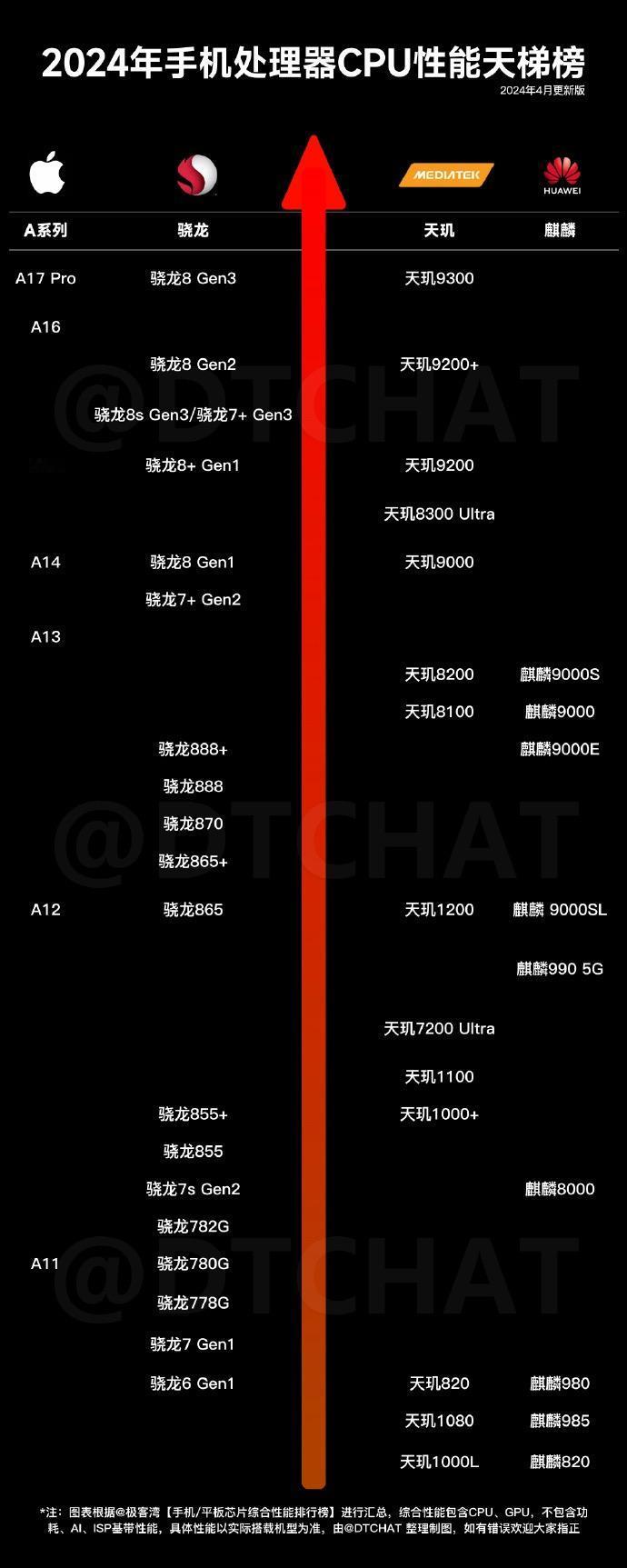 2024年芯片天梯图出炉，想买手机的参考这个榜单就行了！
第一档自然是骁龙8Ge