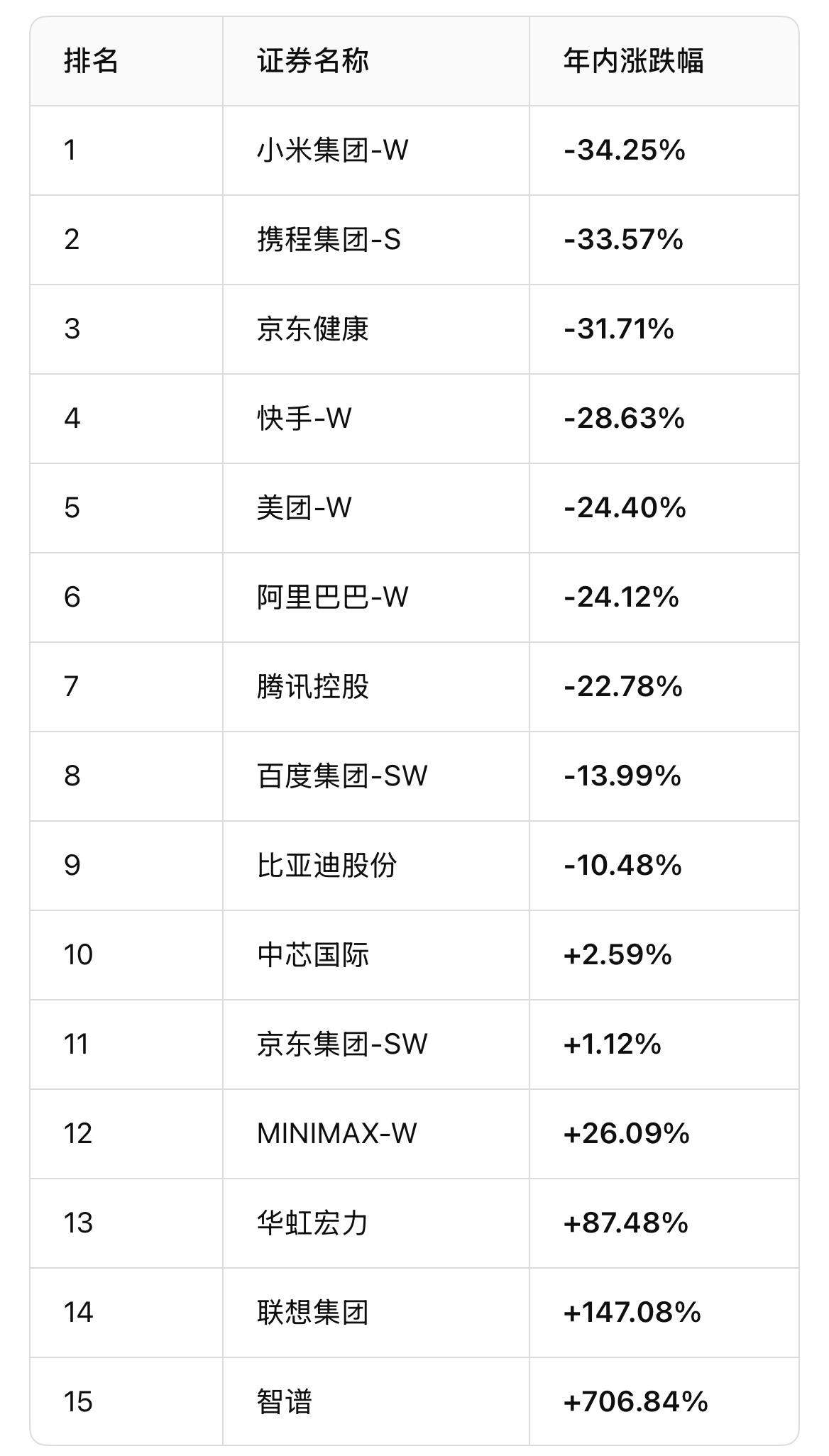 恒生科技主要成分股2026年至今涨跌幅。