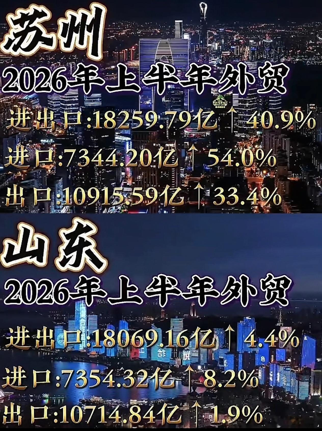 苏州强，不是一般的强啊，外贸总量超过山东全省了！ 