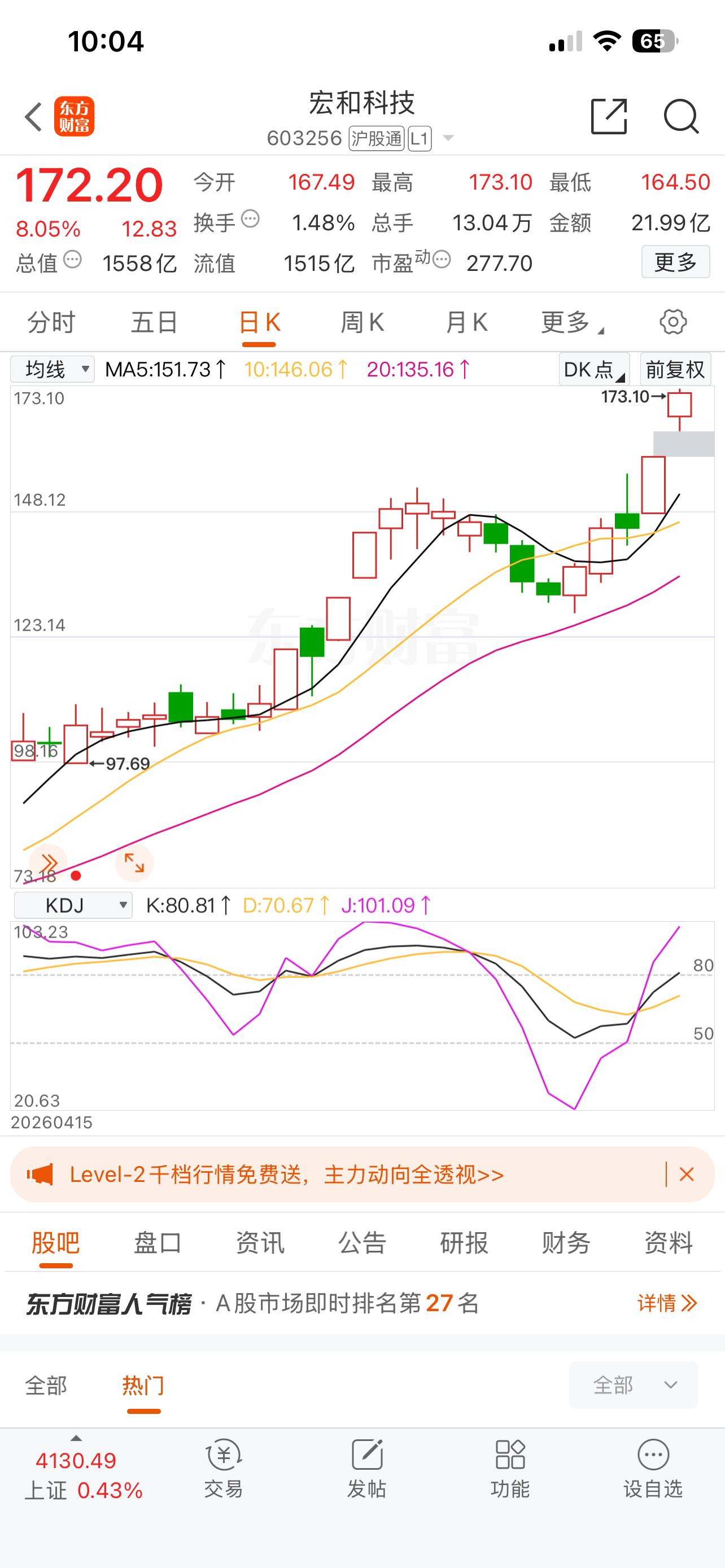 宏和科技603256📈T+2涨幅18.35%，在车上的朋友，172-17附近做