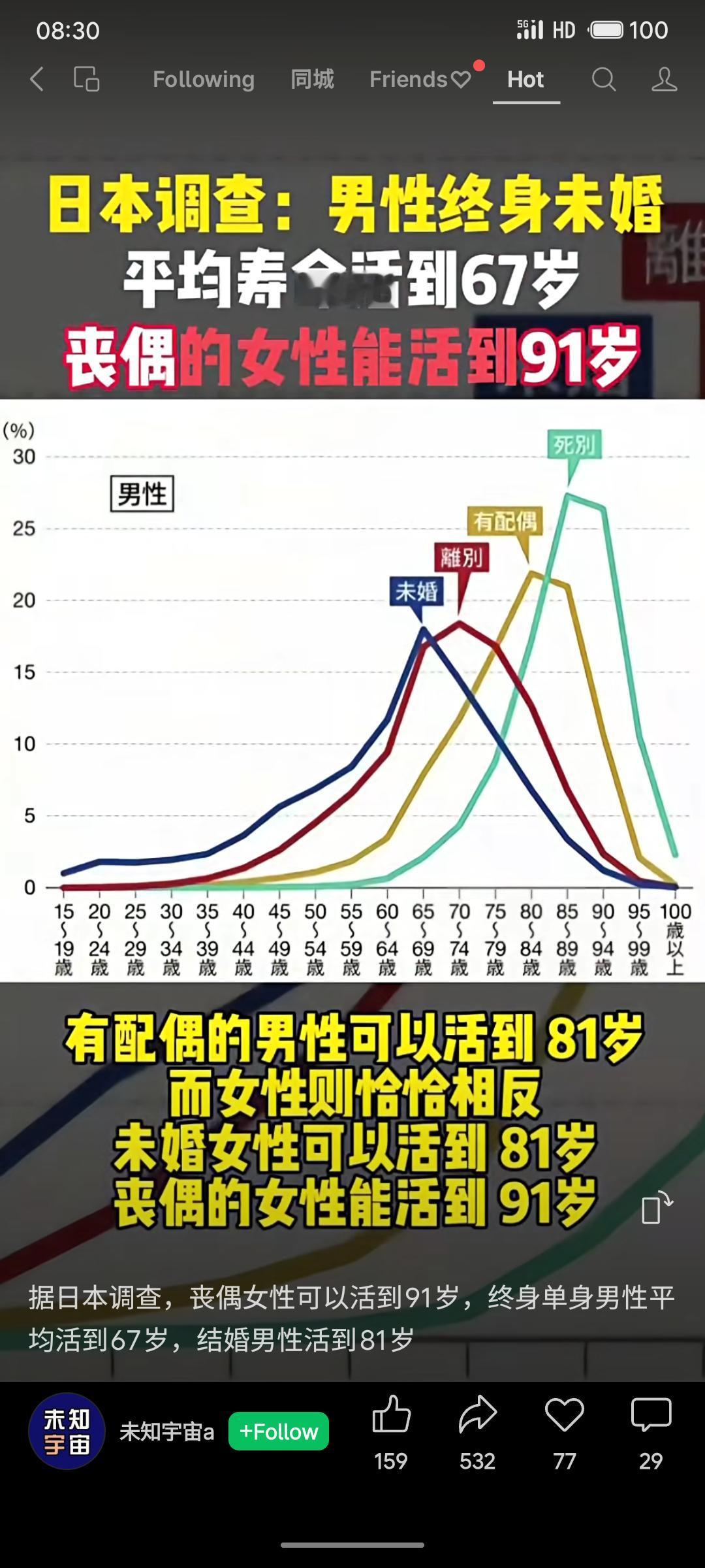 晒图笔记大赛日本调查显示：已婚男性平均寿命81岁，终身未婚男性仅67岁；女性相反