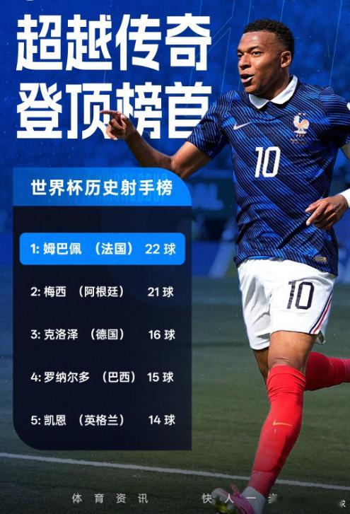 世界杯三四名决赛法国4-6英格兰，姆巴佩打入2球，在本届射手榜上超越梅西，同时在