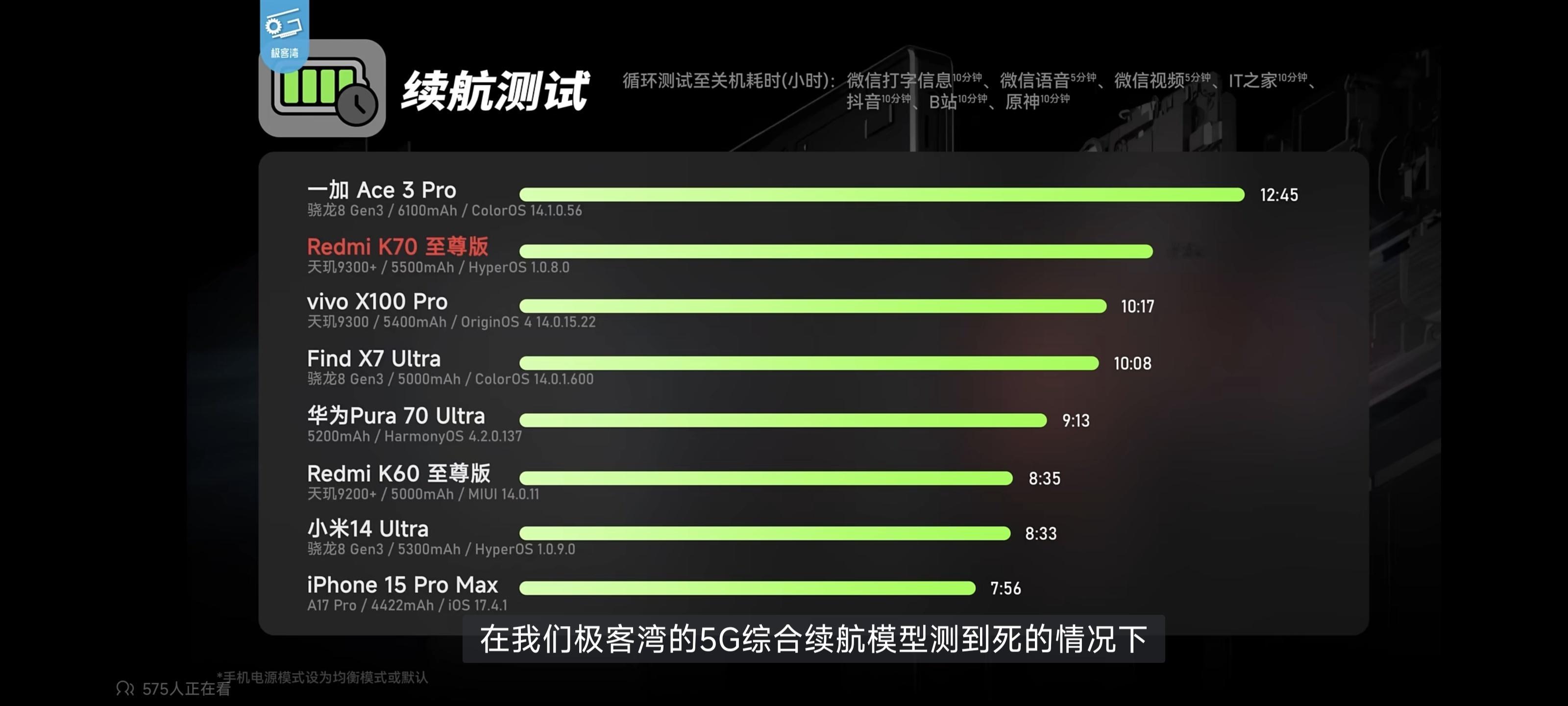 大家最关心的Redmi K70至尊版的续航测试数据也出来了，在小白和极客湾不同策