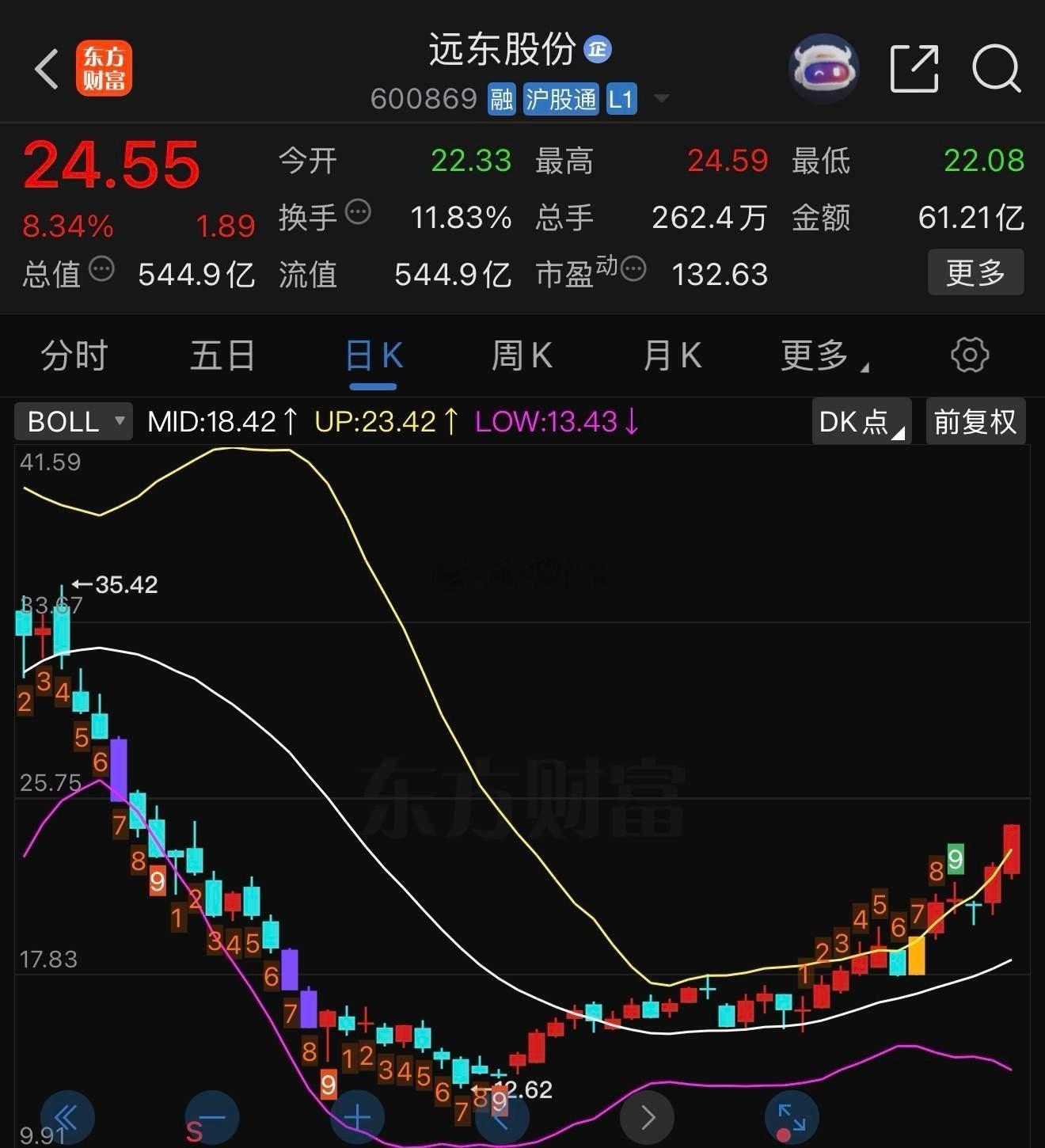 远东股份600869📈做高抛！ ​​​