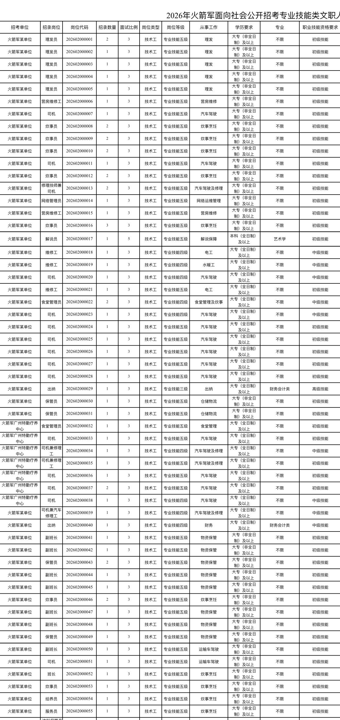 速看！2026年火箭军文职招考计划发布

📌 发布单位：火箭军
📌 通知信息
