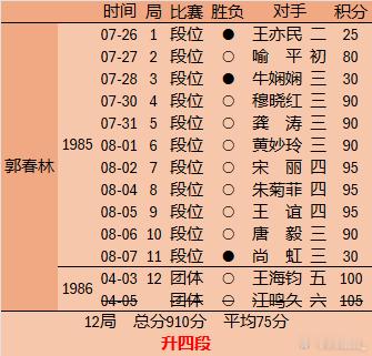 郭春林升四段时间，应该是1986年团体赛第三轮 