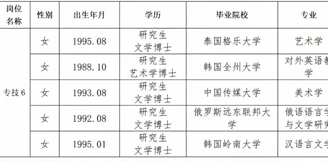 去韩国学汉语？这波操作你看懂了吗？最近山西博物院的一份拟录用名单，彻底把网友看懵