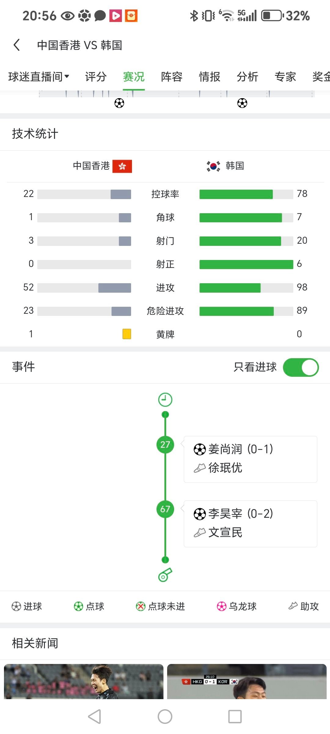 中国香港队用20%出头的控球率，输给韩国0比2。就以香港这个大巴质量，如果打国足