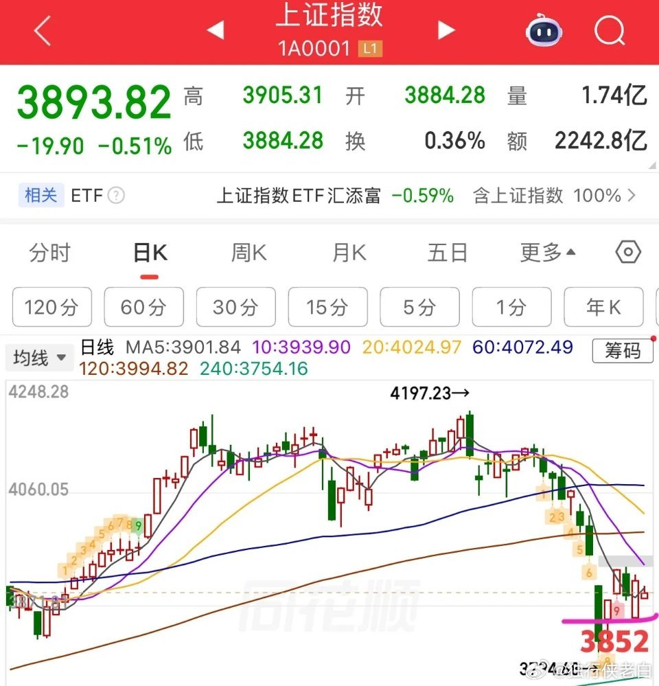 2026.3.30周一早评：  上证指数为低开两阳盘，总体弱势震荡整理为主，相对