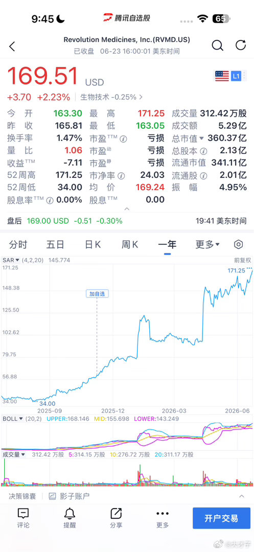 不容易啊，才子哥还有股票新高了。 