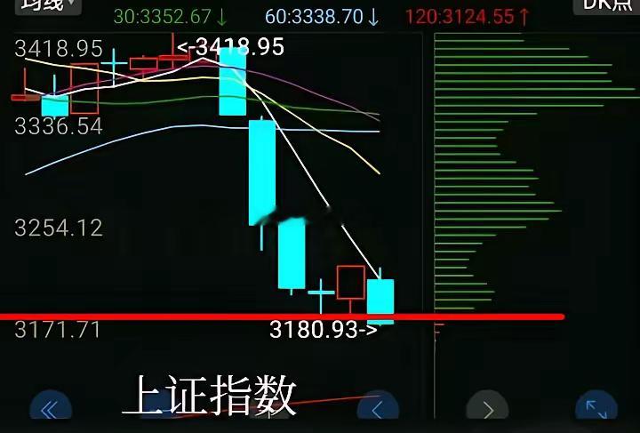上证指数早盘大跌1.5%，破坏前底支撑！技术性破位，如何应对？早盘收盘，上证指数
