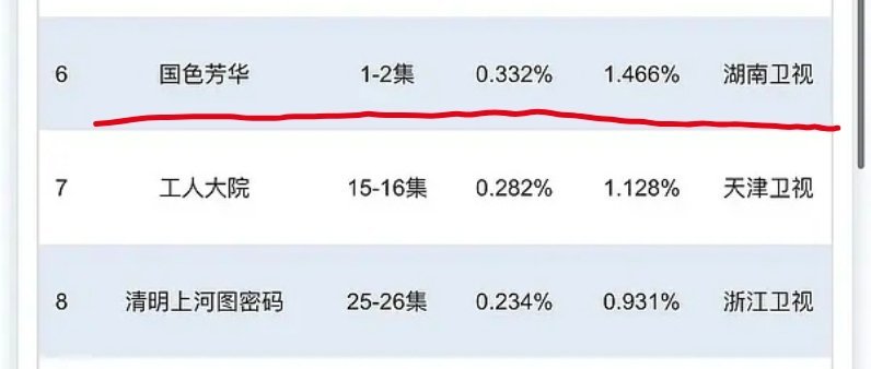 杨紫;李现;《国色芳华》首播cvb收视率0.332%; 