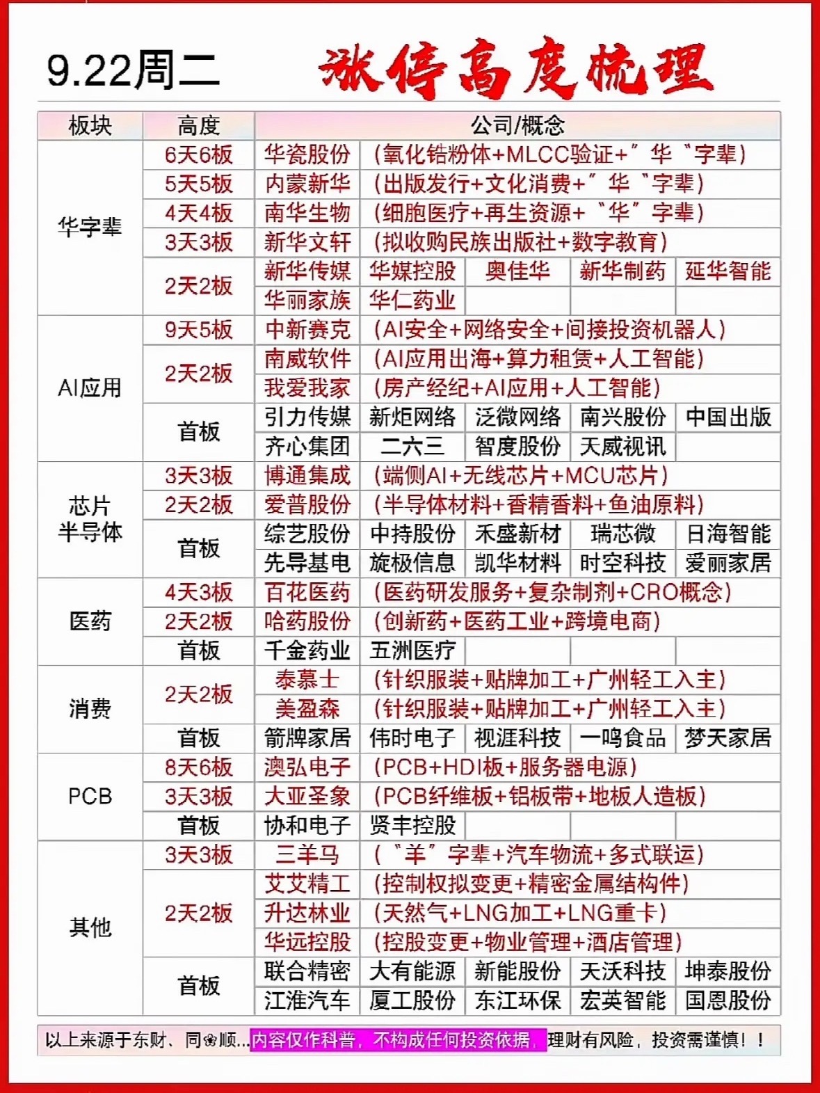 9月22日涨停高度个股，股市涨跌信息一览表。刚整理完9月22日的盘面数据，给大家