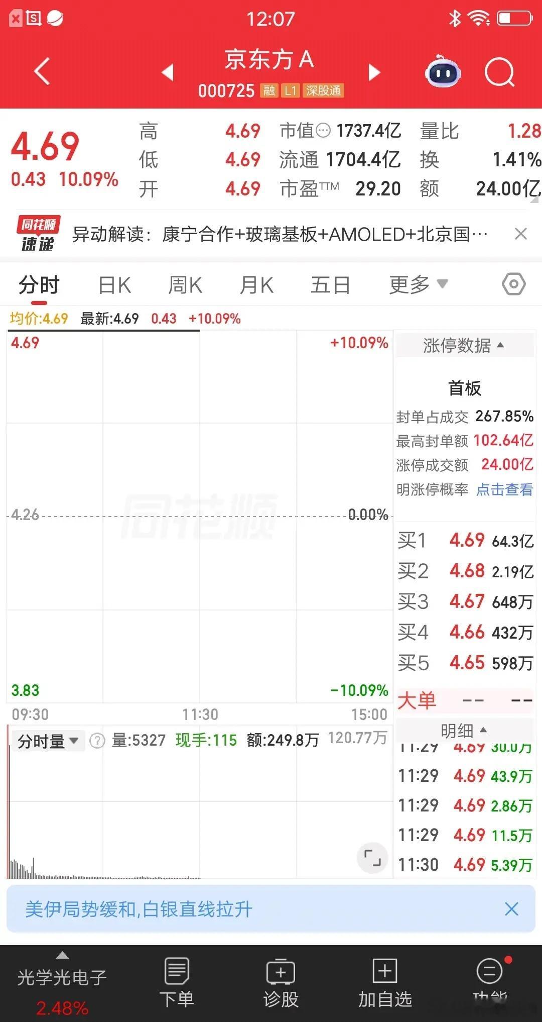 大A今天最牛的票诞生了，它就是京东方A，涨停封单金额最高达到102.64亿，碾压