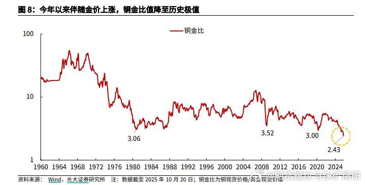 铜银比值降至历史极值 ​​​