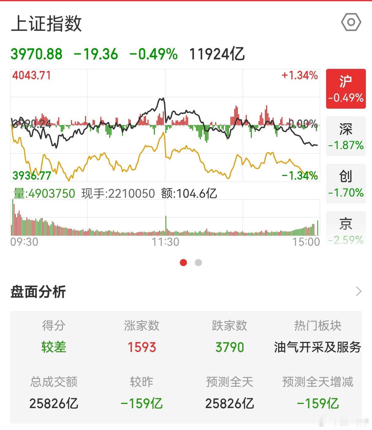 今天的盘面又是令人难过的一天，三千多家待涨。A股三大指数今日集体下跌，上证跌0.