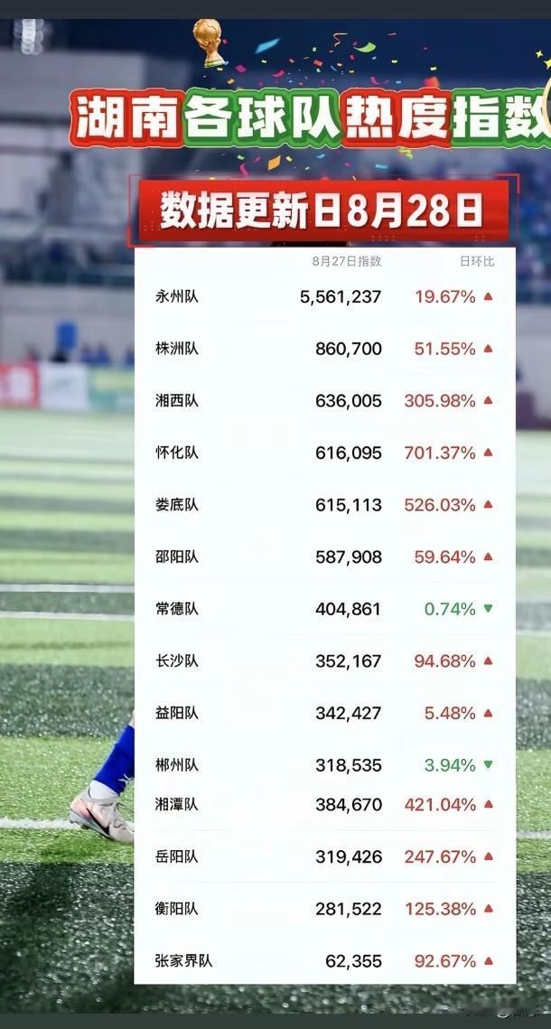 湘超各市热度排行，永州500多万排名第一，可以说一直很稳定。湘超休赛已经结束，今